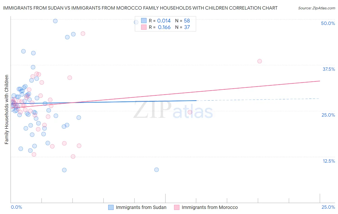 Immigrants from Sudan vs Immigrants from Morocco Family Households with Children