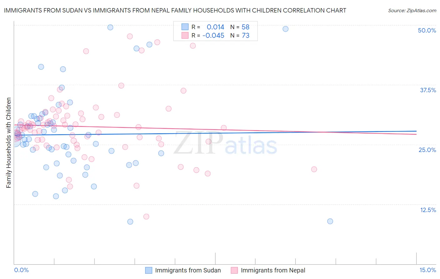 Immigrants from Sudan vs Immigrants from Nepal Family Households with Children