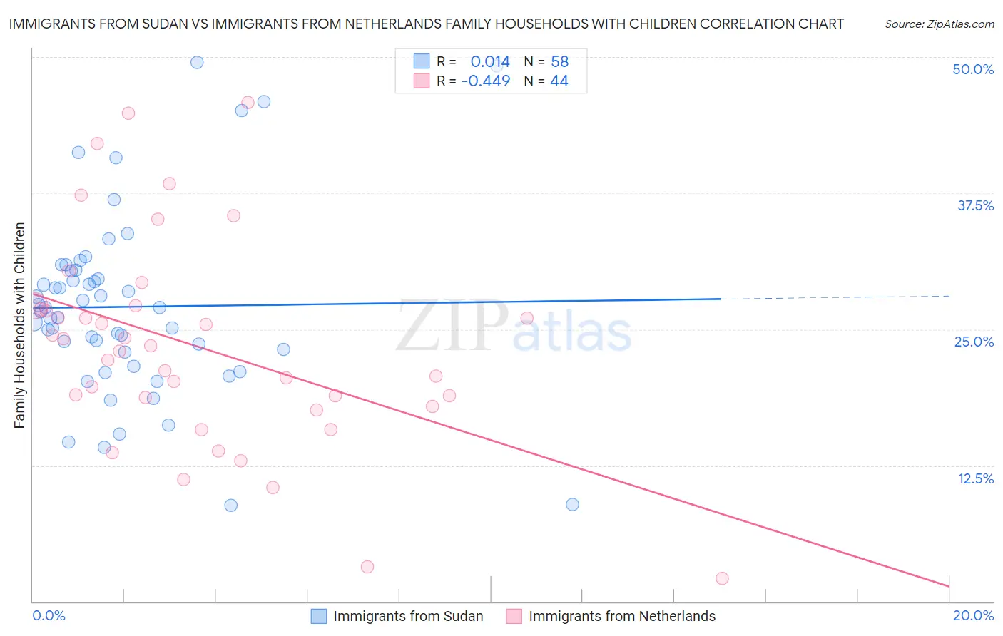 Immigrants from Sudan vs Immigrants from Netherlands Family Households with Children