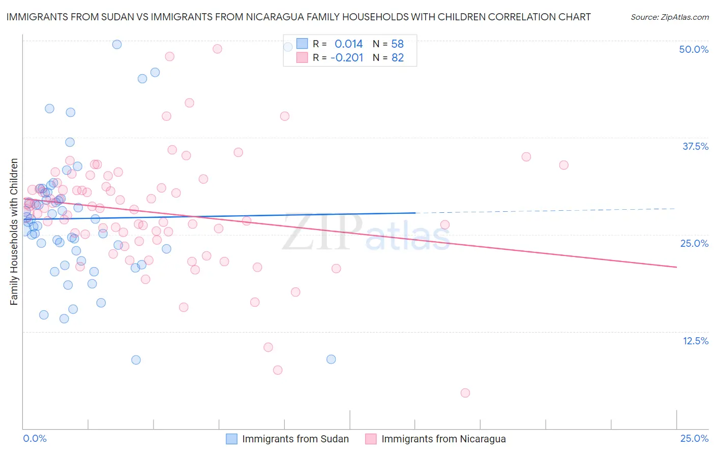 Immigrants from Sudan vs Immigrants from Nicaragua Family Households with Children
