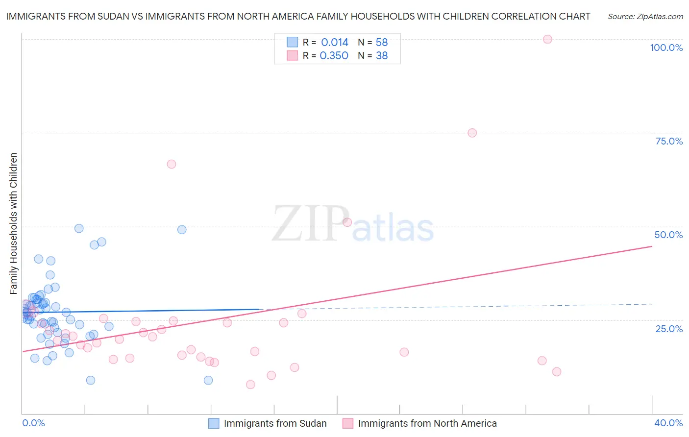 Immigrants from Sudan vs Immigrants from North America Family Households with Children