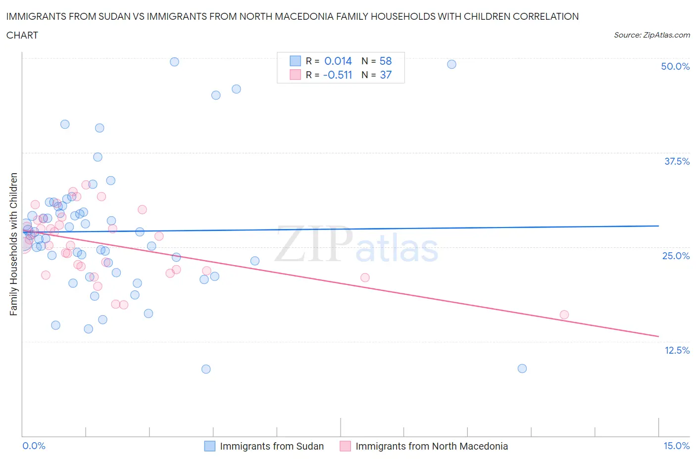 Immigrants from Sudan vs Immigrants from North Macedonia Family Households with Children