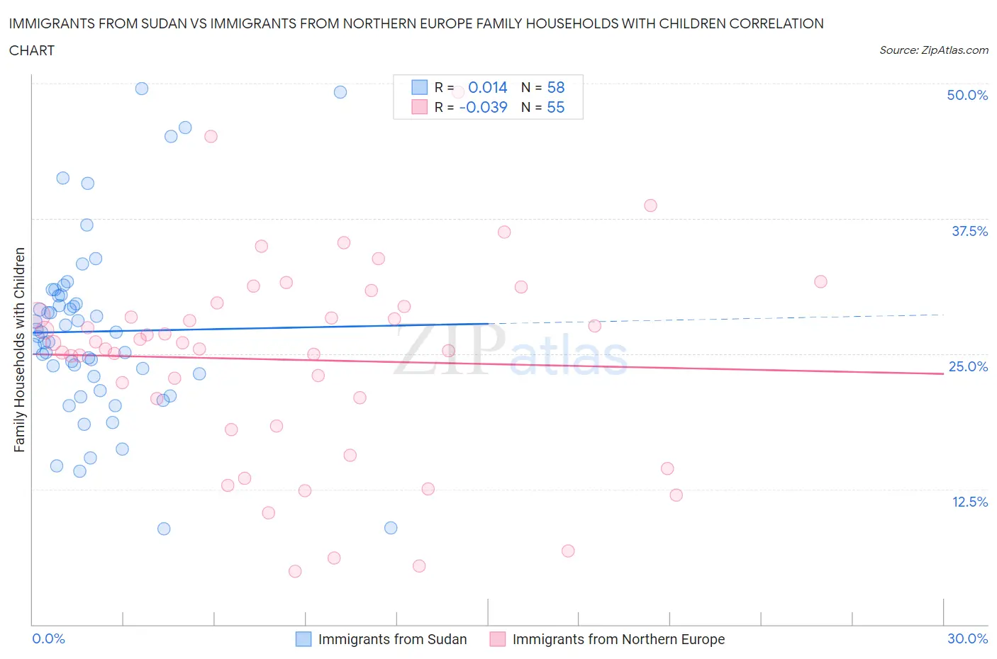 Immigrants from Sudan vs Immigrants from Northern Europe Family Households with Children