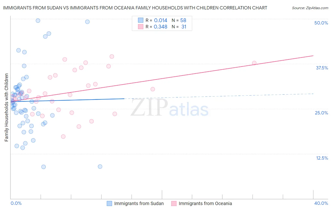 Immigrants from Sudan vs Immigrants from Oceania Family Households with Children
