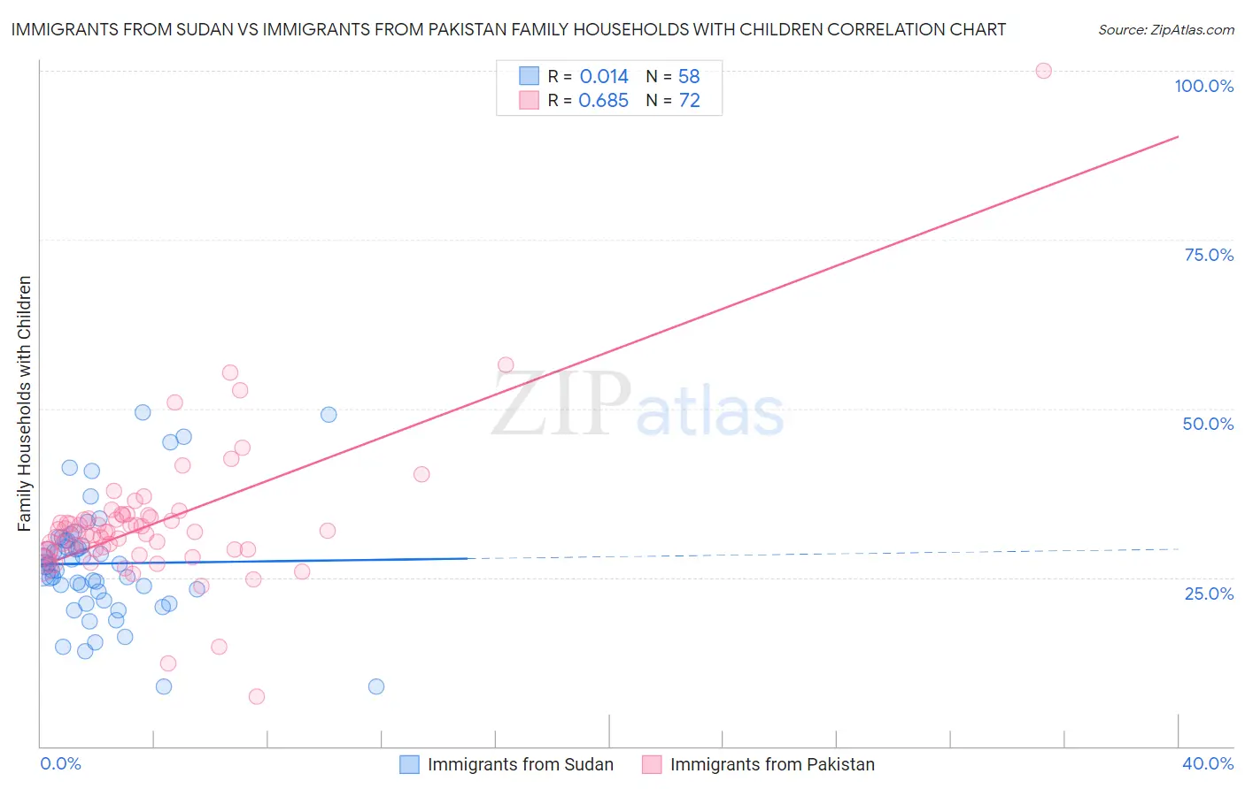 Immigrants from Sudan vs Immigrants from Pakistan Family Households with Children