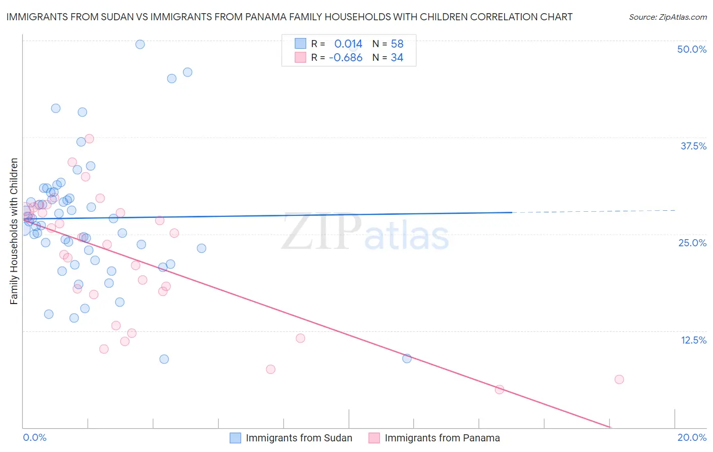 Immigrants from Sudan vs Immigrants from Panama Family Households with Children