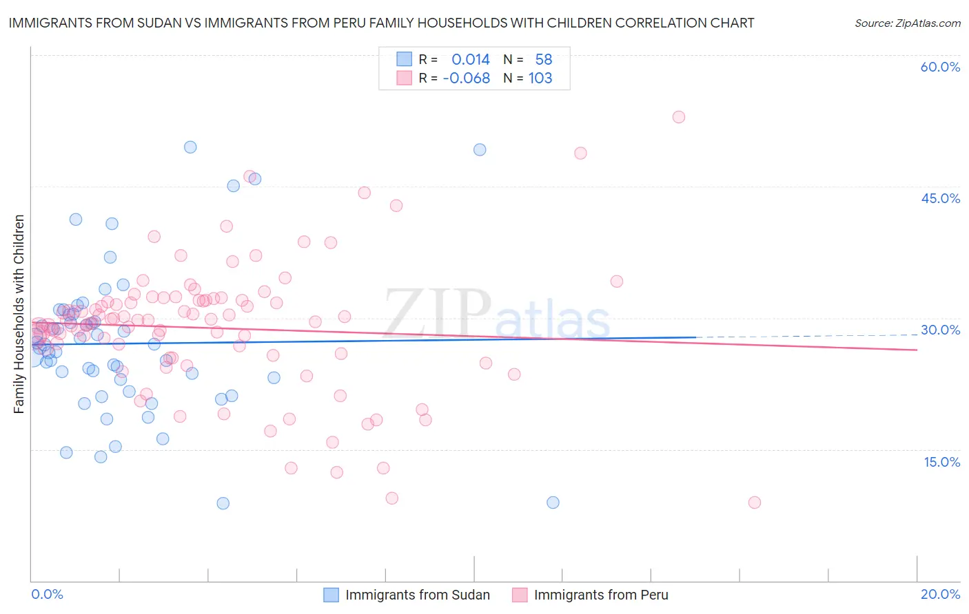 Immigrants from Sudan vs Immigrants from Peru Family Households with Children