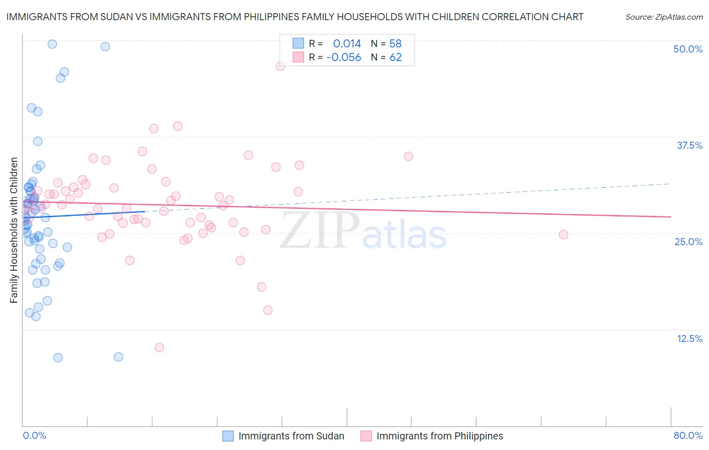 Immigrants from Sudan vs Immigrants from Philippines Family Households with Children