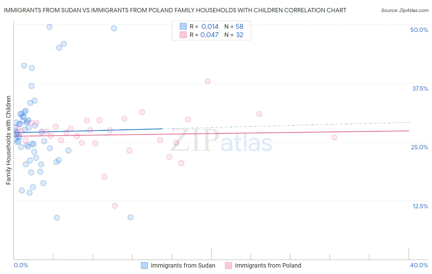 Immigrants from Sudan vs Immigrants from Poland Family Households with Children