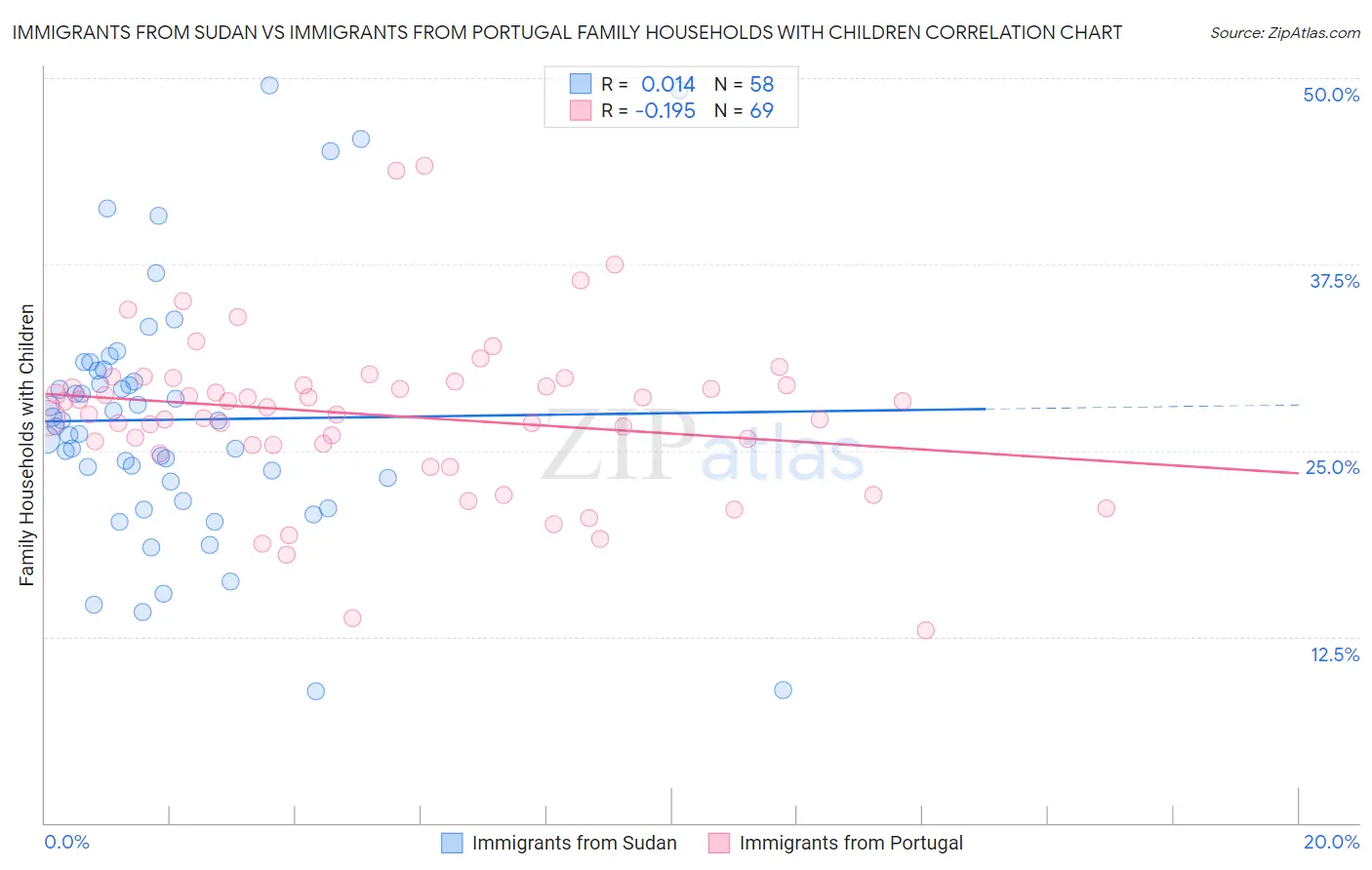 Immigrants from Sudan vs Immigrants from Portugal Family Households with Children