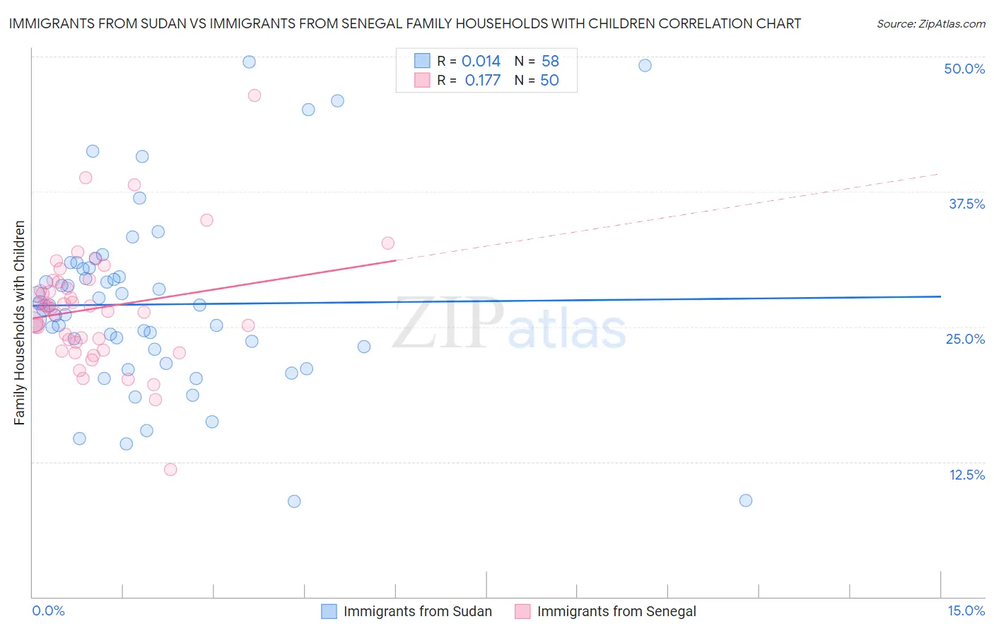 Immigrants from Sudan vs Immigrants from Senegal Family Households with Children