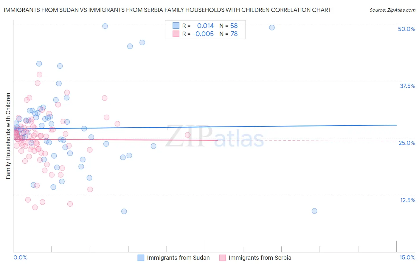 Immigrants from Sudan vs Immigrants from Serbia Family Households with Children