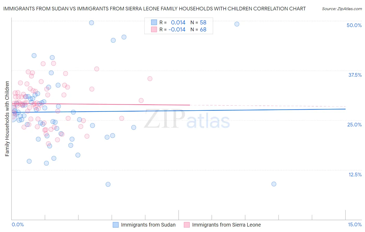 Immigrants from Sudan vs Immigrants from Sierra Leone Family Households with Children
