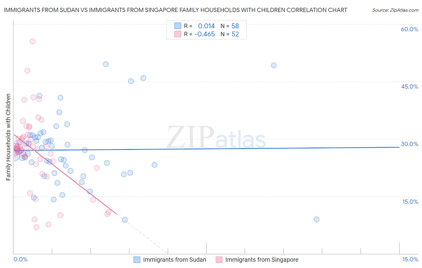 Immigrants from Sudan vs Immigrants from Singapore Family Households with Children