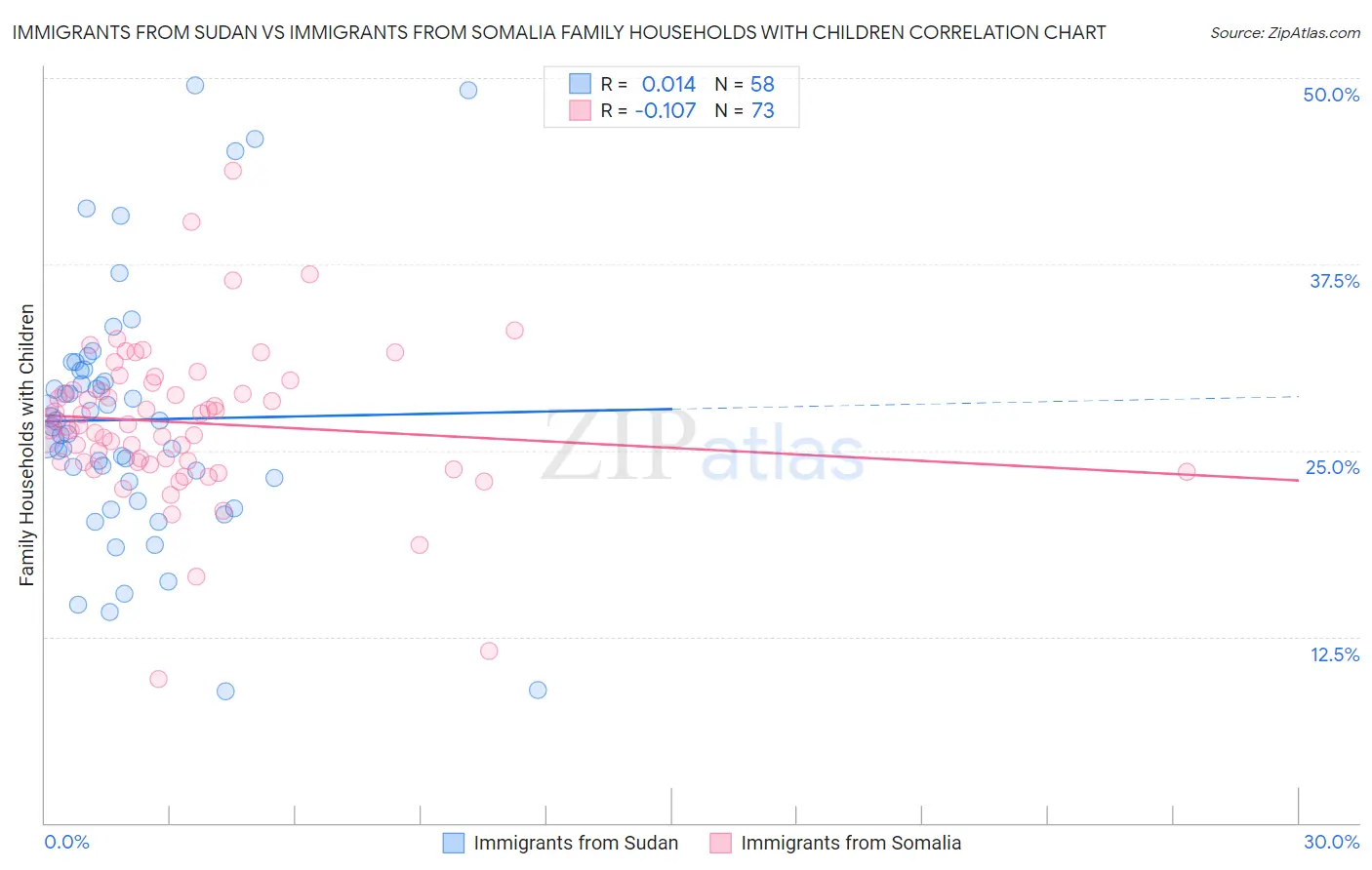 Immigrants from Sudan vs Immigrants from Somalia Family Households with Children