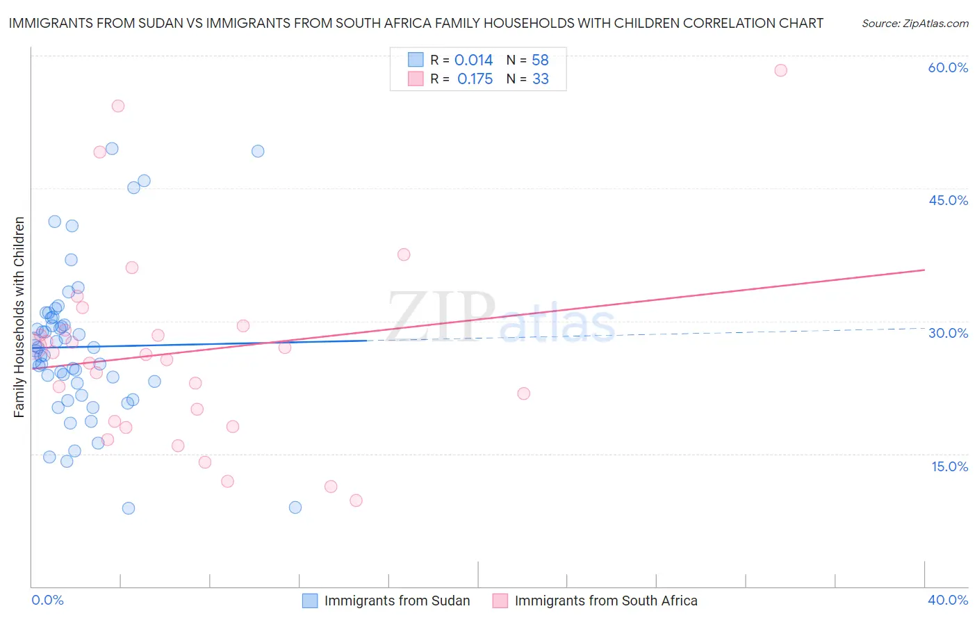 Immigrants from Sudan vs Immigrants from South Africa Family Households with Children
