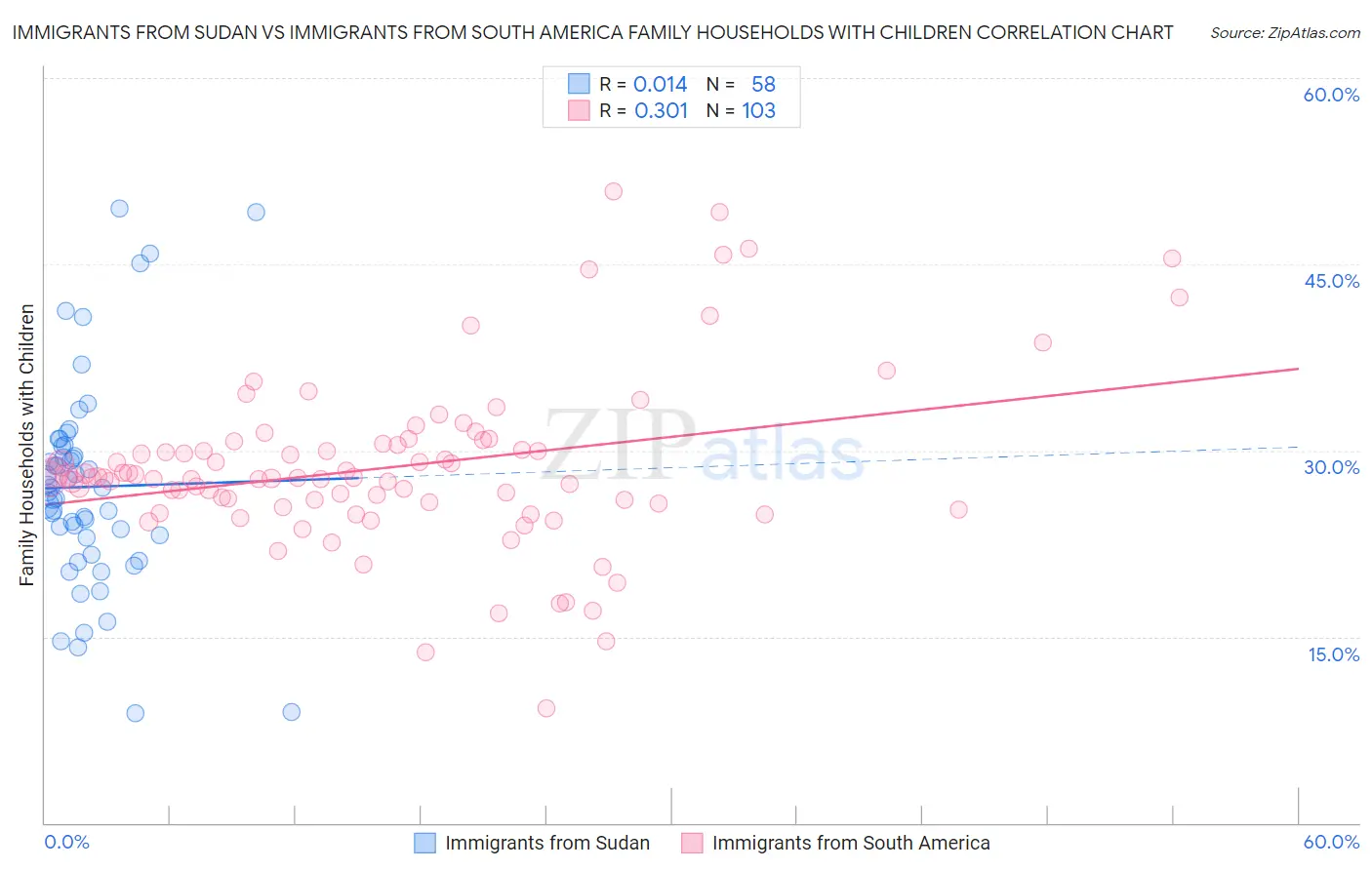 Immigrants from Sudan vs Immigrants from South America Family Households with Children