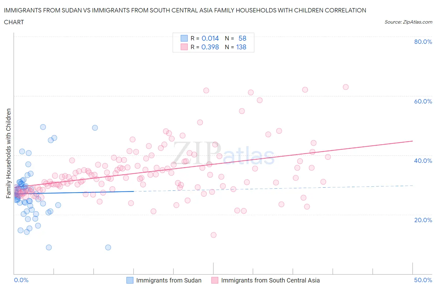 Immigrants from Sudan vs Immigrants from South Central Asia Family Households with Children