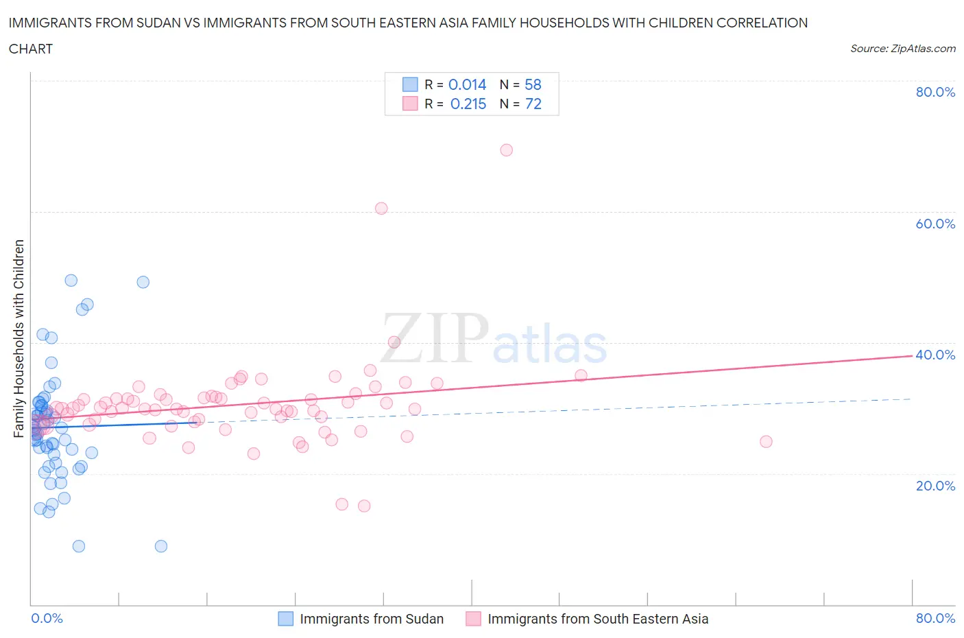 Immigrants from Sudan vs Immigrants from South Eastern Asia Family Households with Children