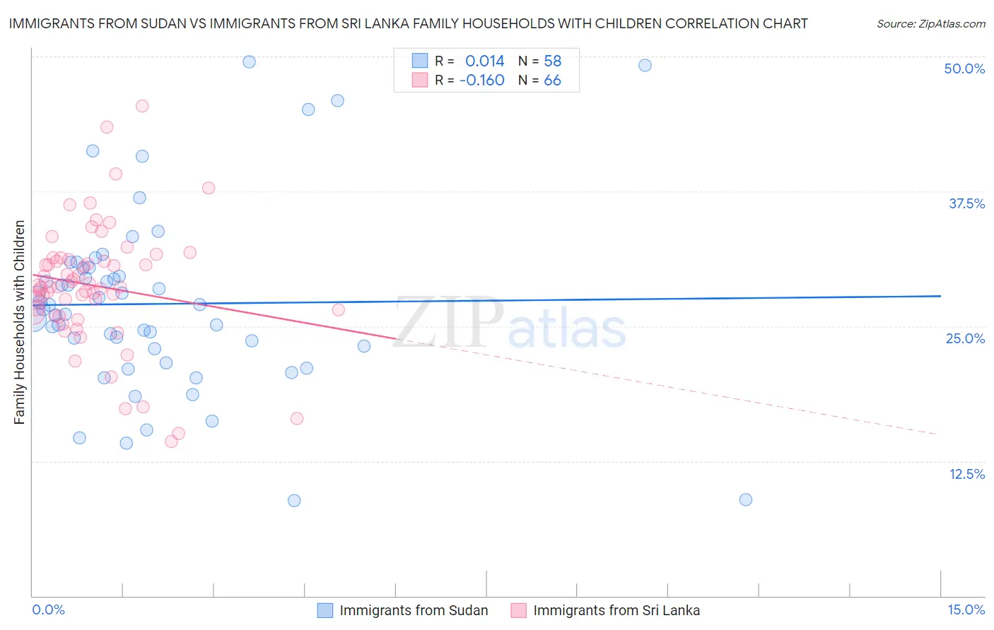 Immigrants from Sudan vs Immigrants from Sri Lanka Family Households with Children
