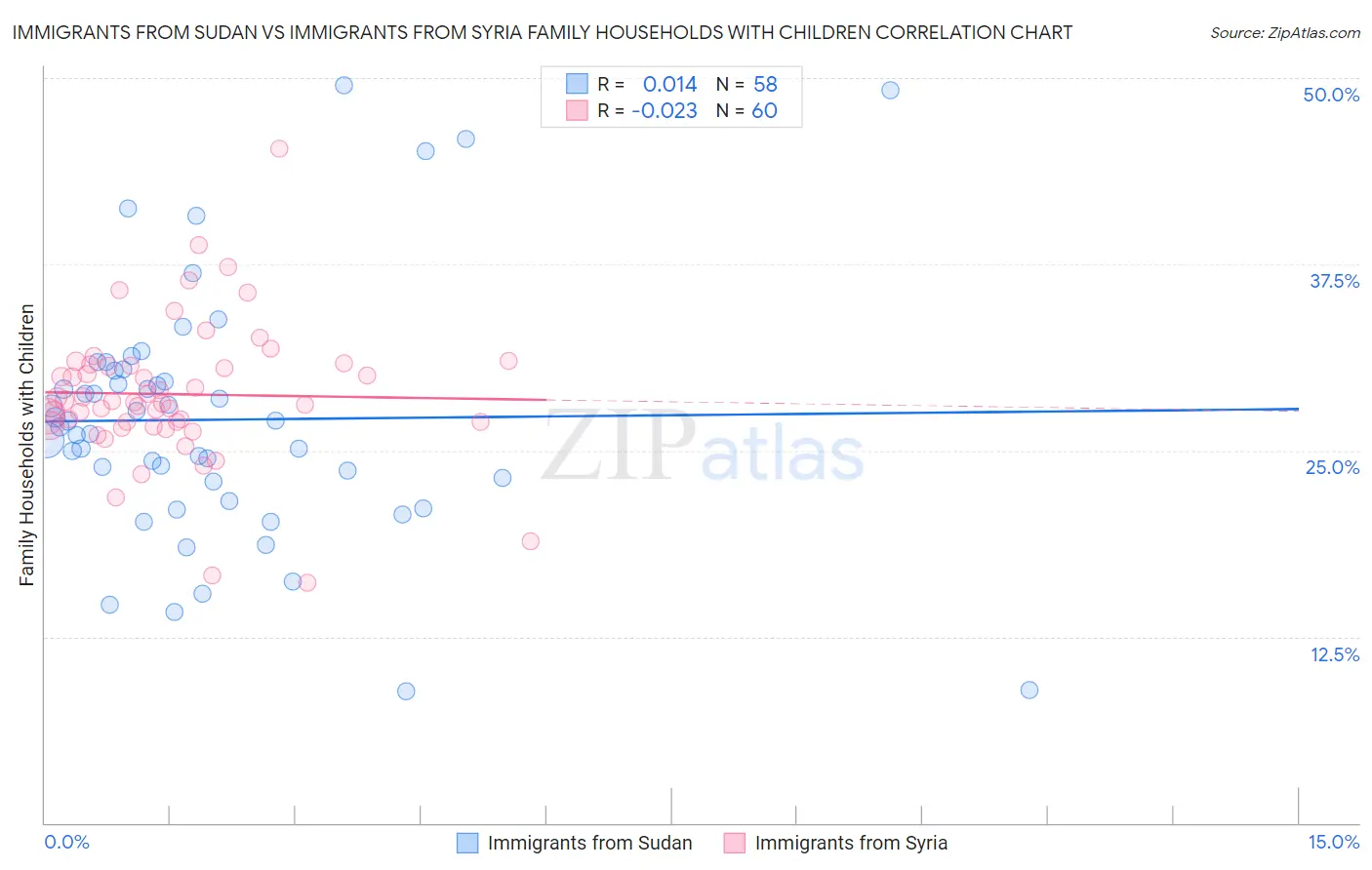 Immigrants from Sudan vs Immigrants from Syria Family Households with Children