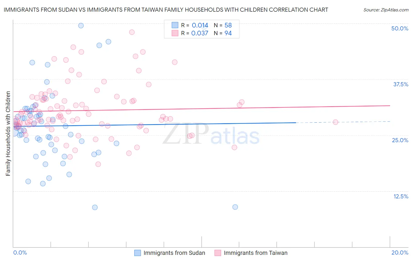 Immigrants from Sudan vs Immigrants from Taiwan Family Households with Children