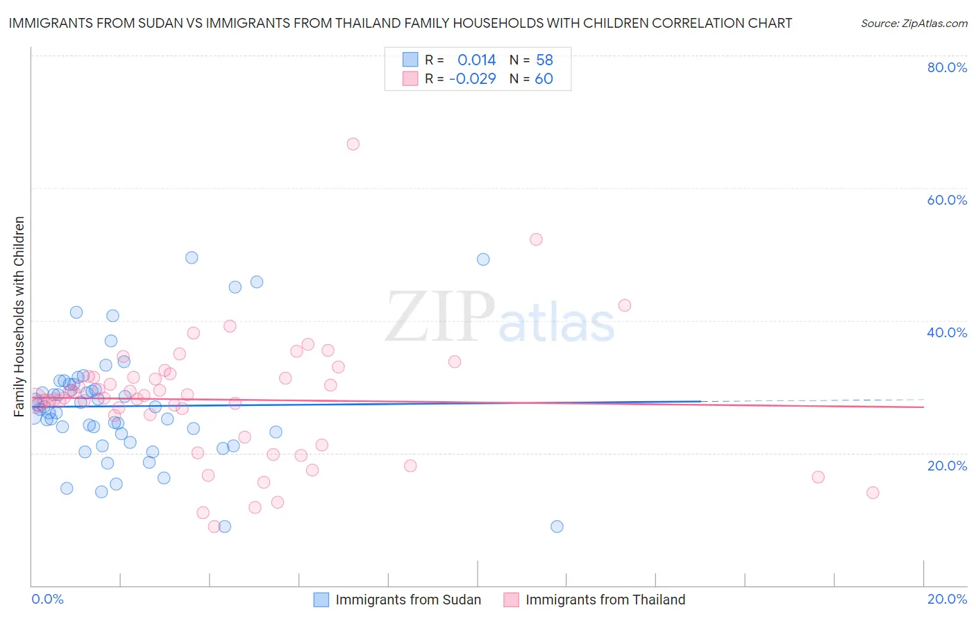Immigrants from Sudan vs Immigrants from Thailand Family Households with Children