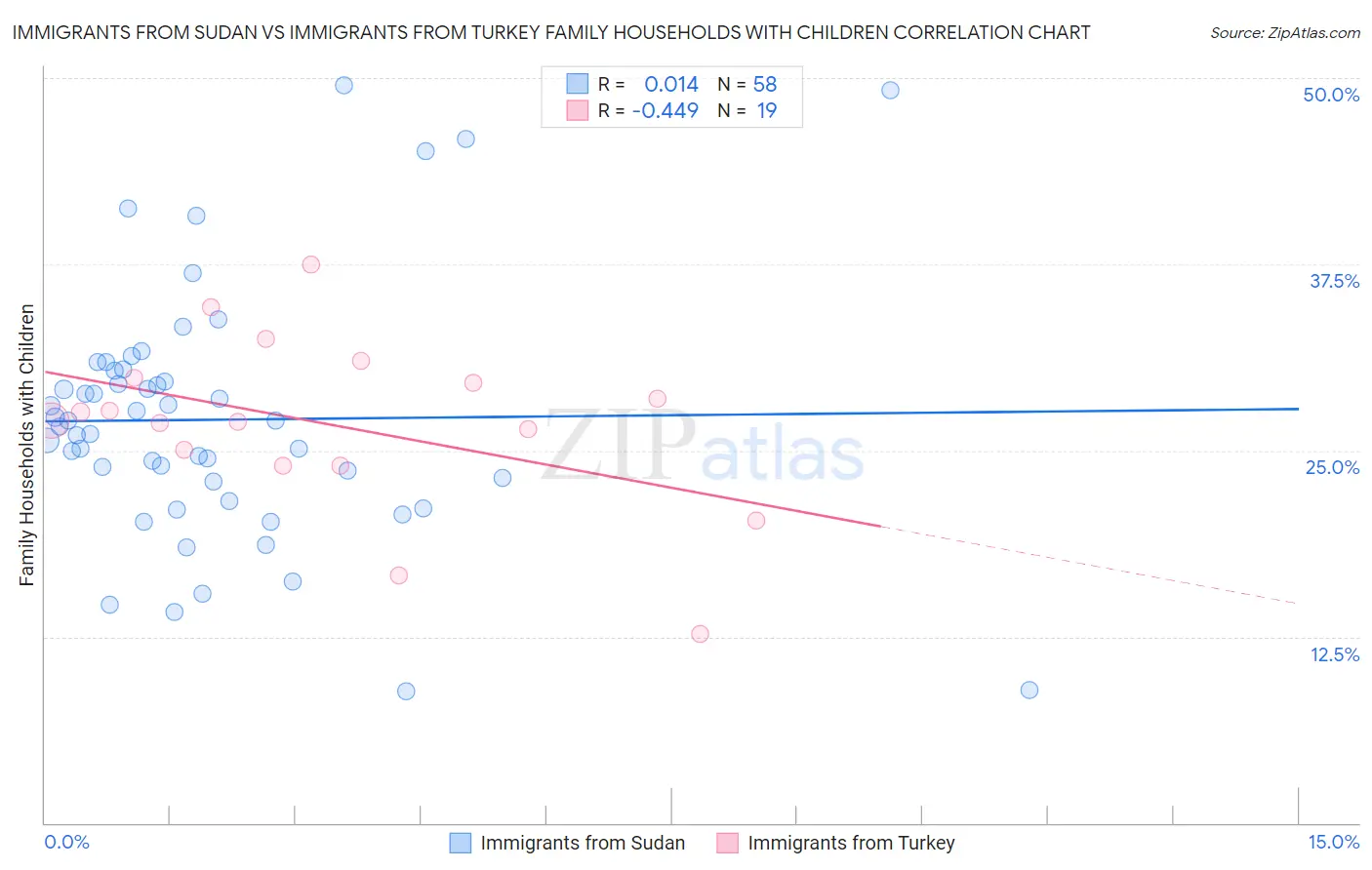 Immigrants from Sudan vs Immigrants from Turkey Family Households with Children