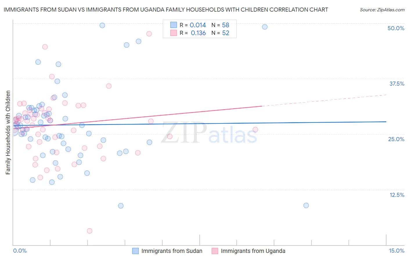 Immigrants from Sudan vs Immigrants from Uganda Family Households with Children