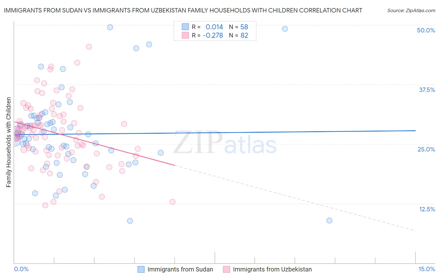 Immigrants from Sudan vs Immigrants from Uzbekistan Family Households with Children