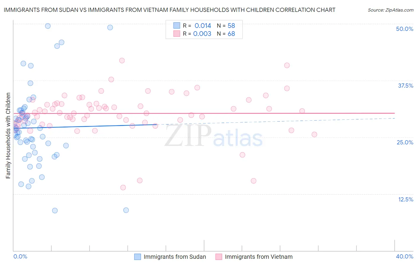 Immigrants from Sudan vs Immigrants from Vietnam Family Households with Children