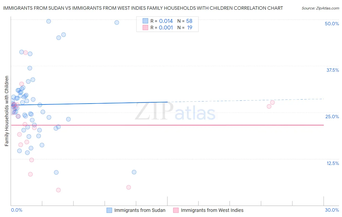 Immigrants from Sudan vs Immigrants from West Indies Family Households with Children
