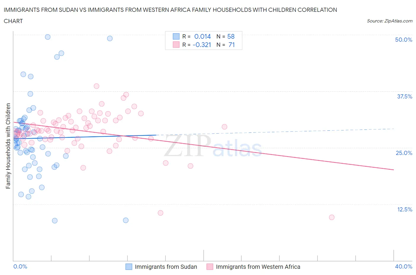 Immigrants from Sudan vs Immigrants from Western Africa Family Households with Children