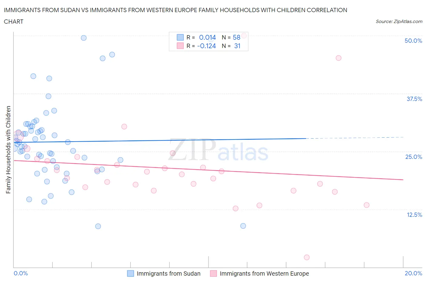 Immigrants from Sudan vs Immigrants from Western Europe Family Households with Children