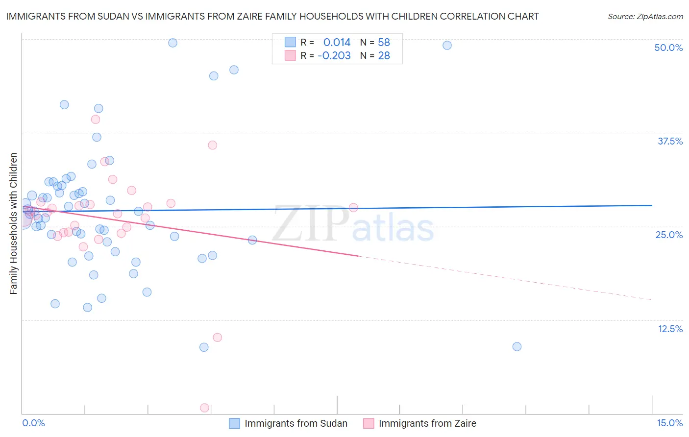 Immigrants from Sudan vs Immigrants from Zaire Family Households with Children