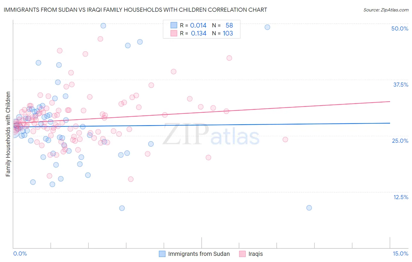 Immigrants from Sudan vs Iraqi Family Households with Children