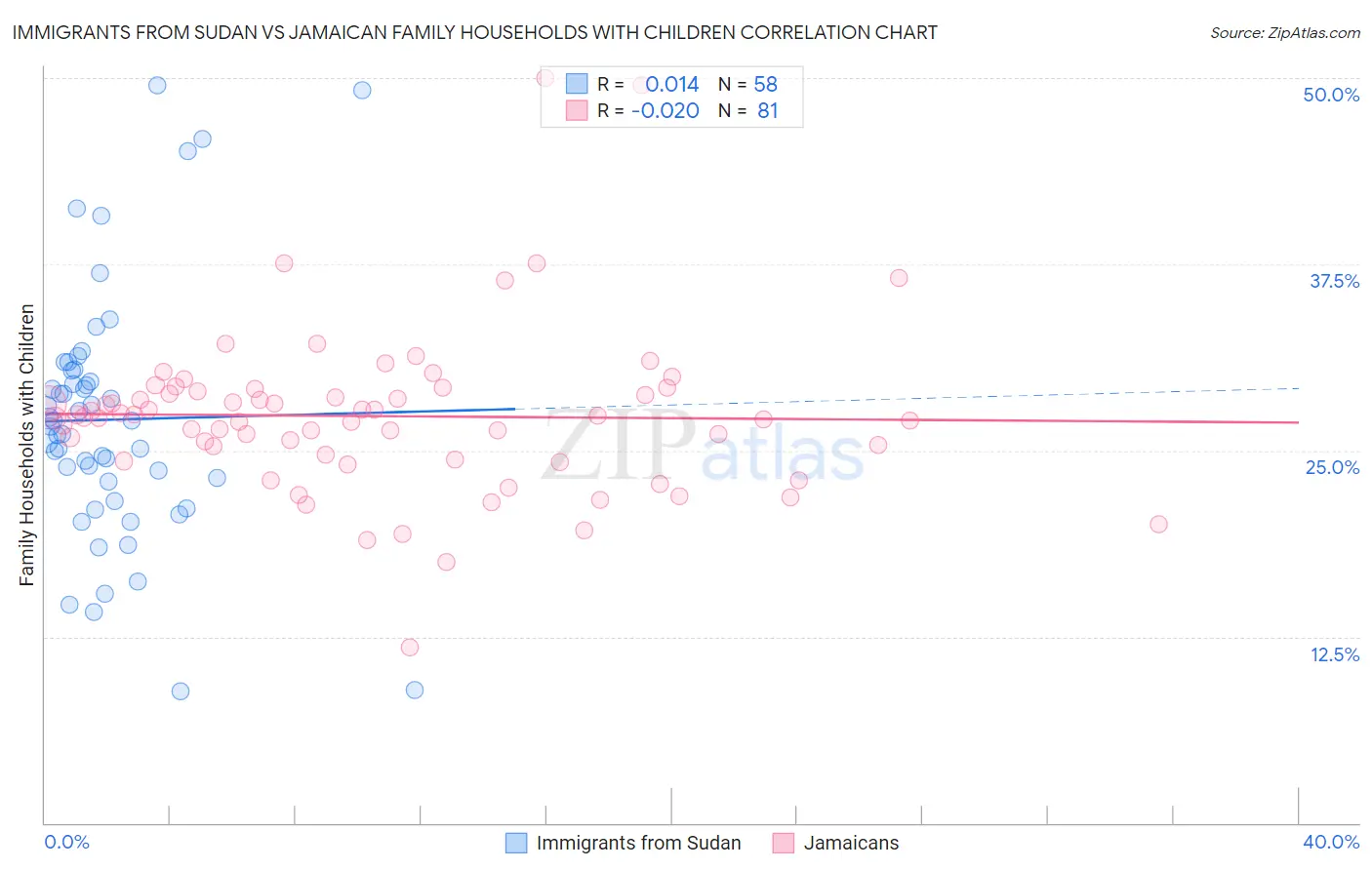 Immigrants from Sudan vs Jamaican Family Households with Children