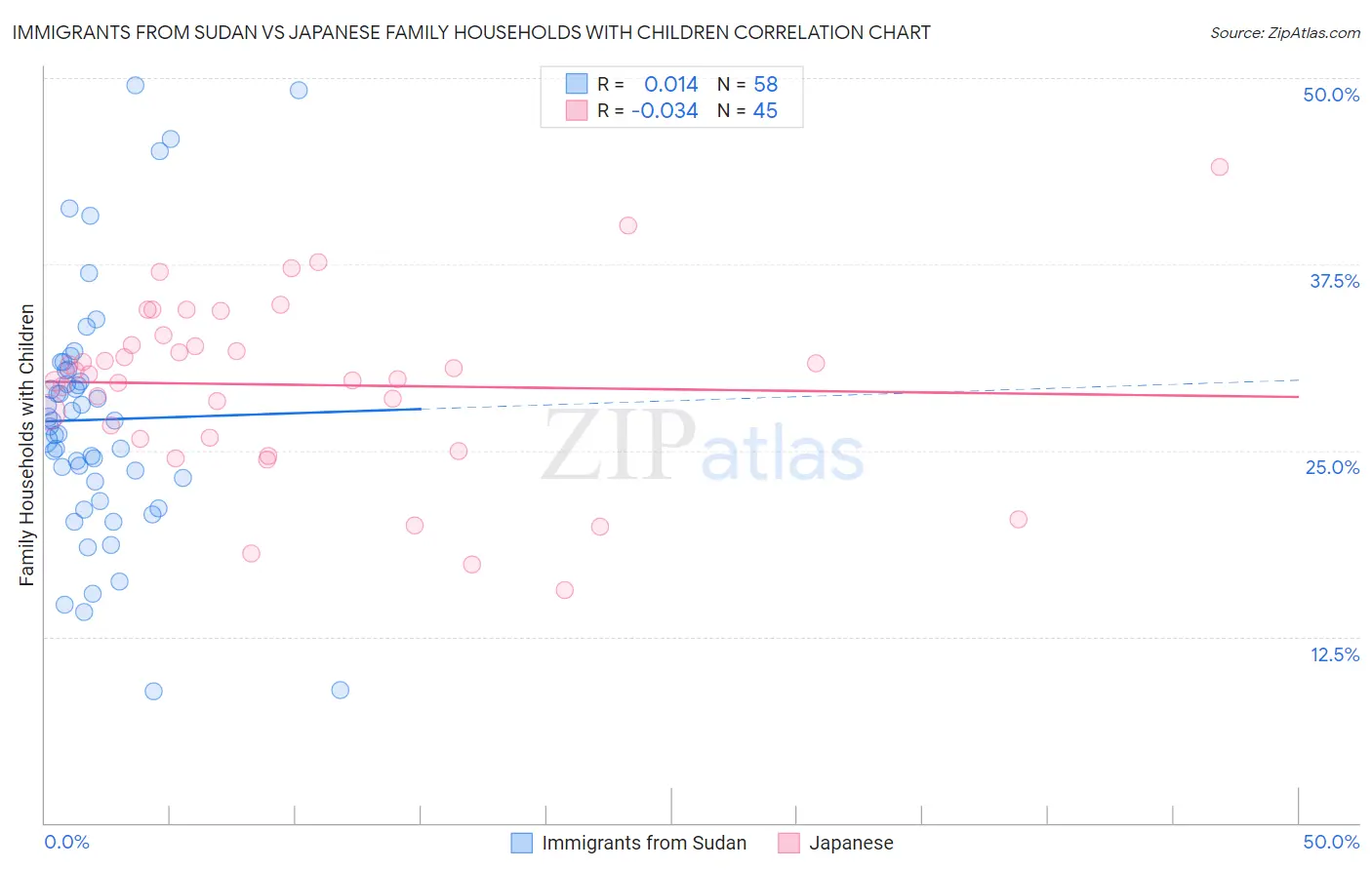 Immigrants from Sudan vs Japanese Family Households with Children