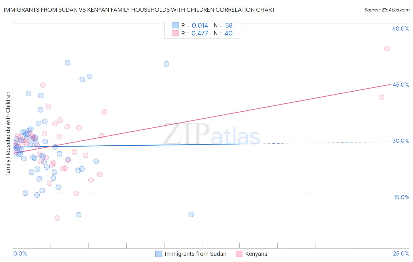 Immigrants from Sudan vs Kenyan Family Households with Children