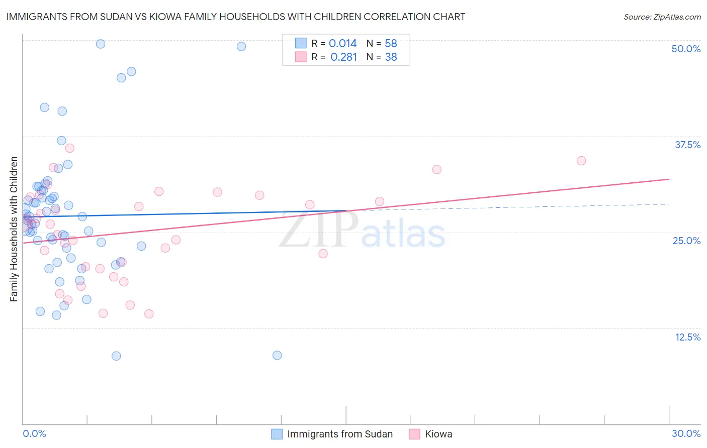 Immigrants from Sudan vs Kiowa Family Households with Children