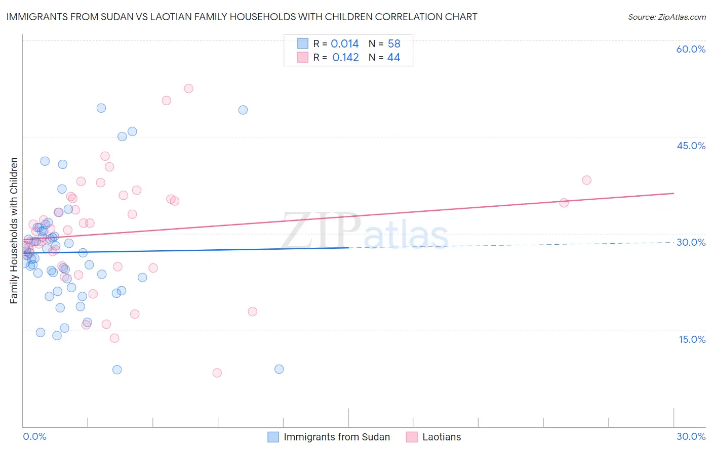 Immigrants from Sudan vs Laotian Family Households with Children