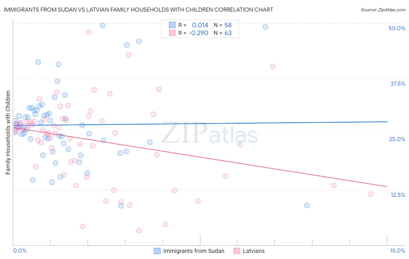 Immigrants from Sudan vs Latvian Family Households with Children