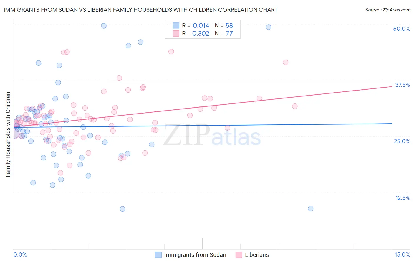 Immigrants from Sudan vs Liberian Family Households with Children