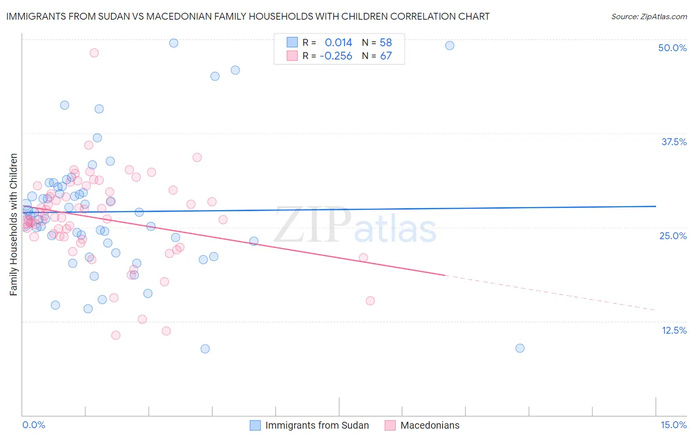 Immigrants from Sudan vs Macedonian Family Households with Children