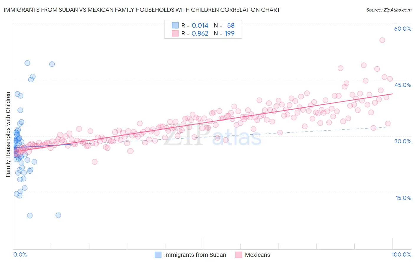 Immigrants from Sudan vs Mexican Family Households with Children