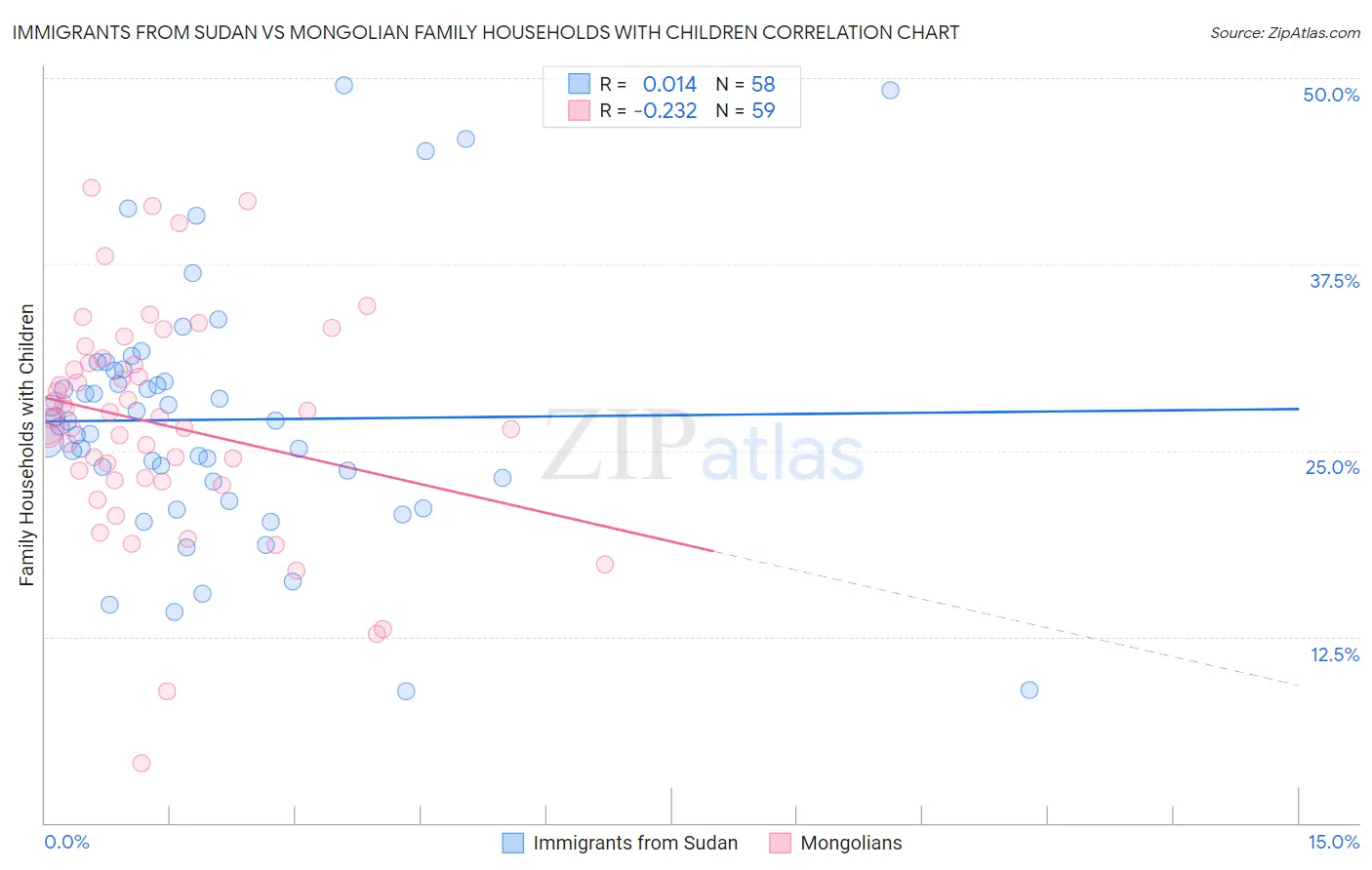 Immigrants from Sudan vs Mongolian Family Households with Children