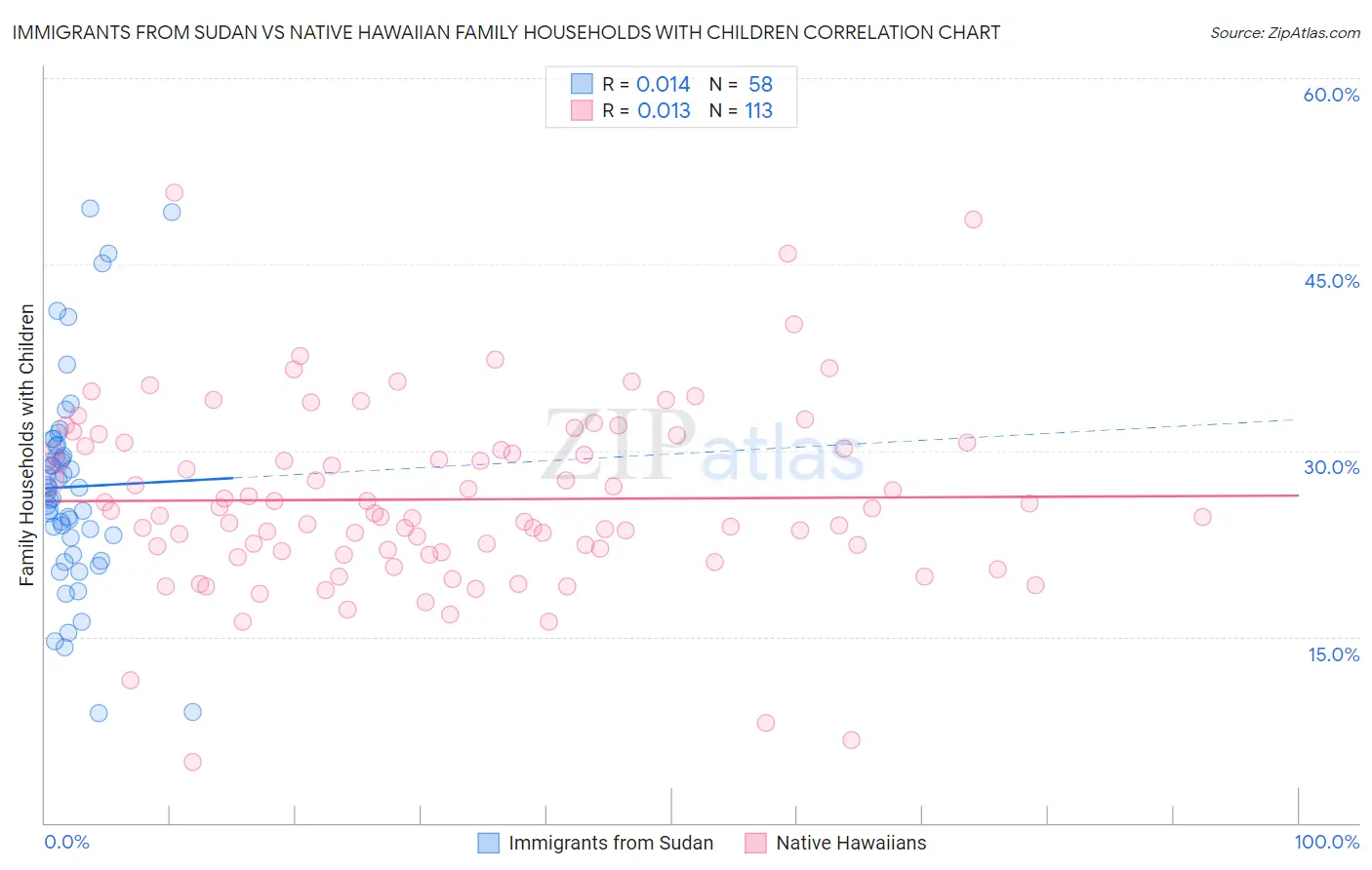 Immigrants from Sudan vs Native Hawaiian Family Households with Children