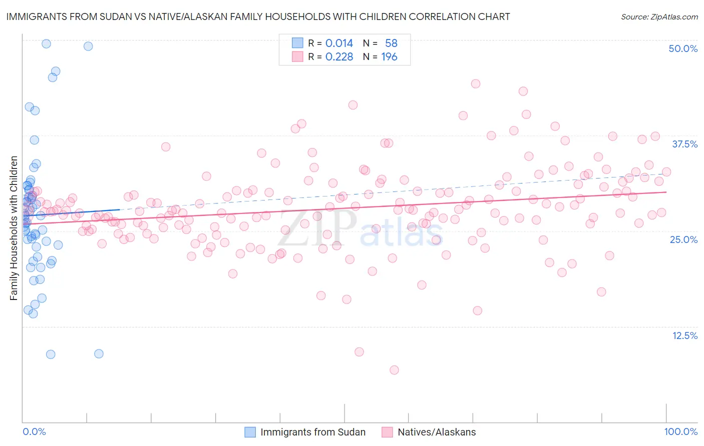 Immigrants from Sudan vs Native/Alaskan Family Households with Children