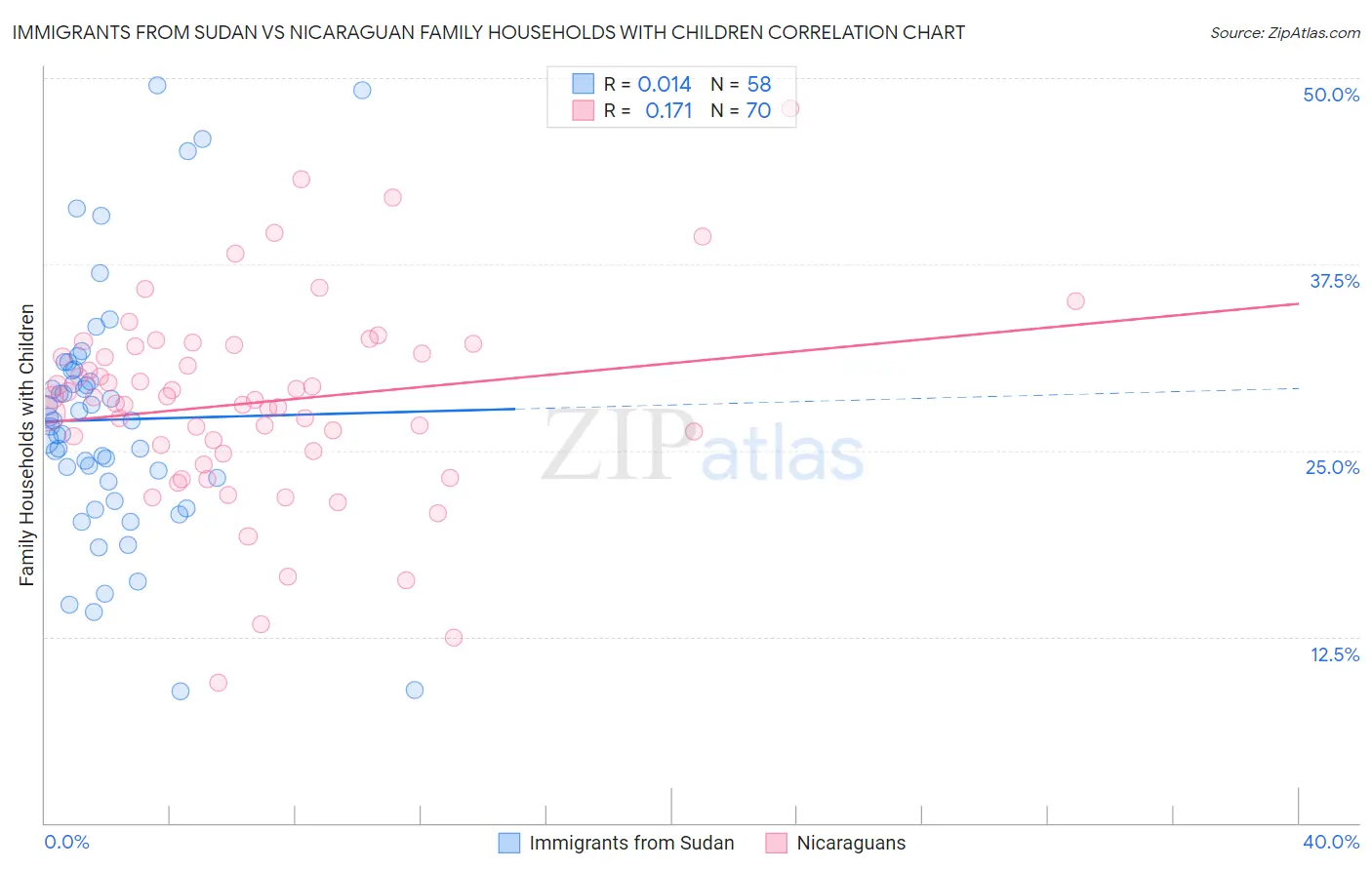 Immigrants from Sudan vs Nicaraguan Family Households with Children