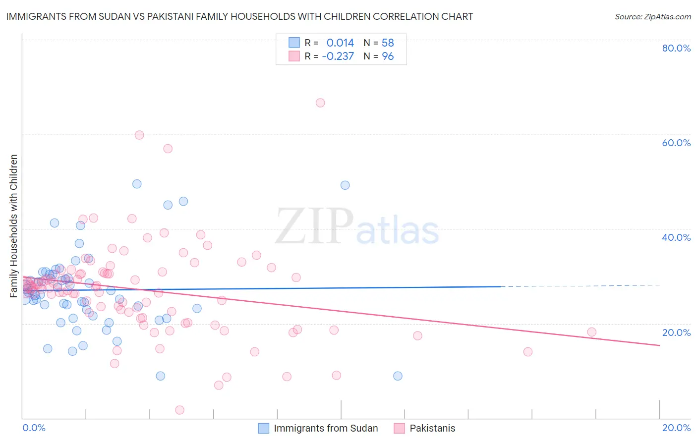 Immigrants from Sudan vs Pakistani Family Households with Children